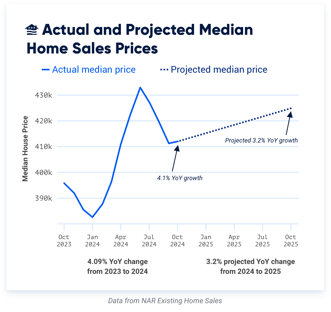 Affordability remains a critical challenge as home prices are projected to grow by 3.2%. Buyers will continue to take advantage of seller concessions and creative financing options to navigate the high cost of homeownership.