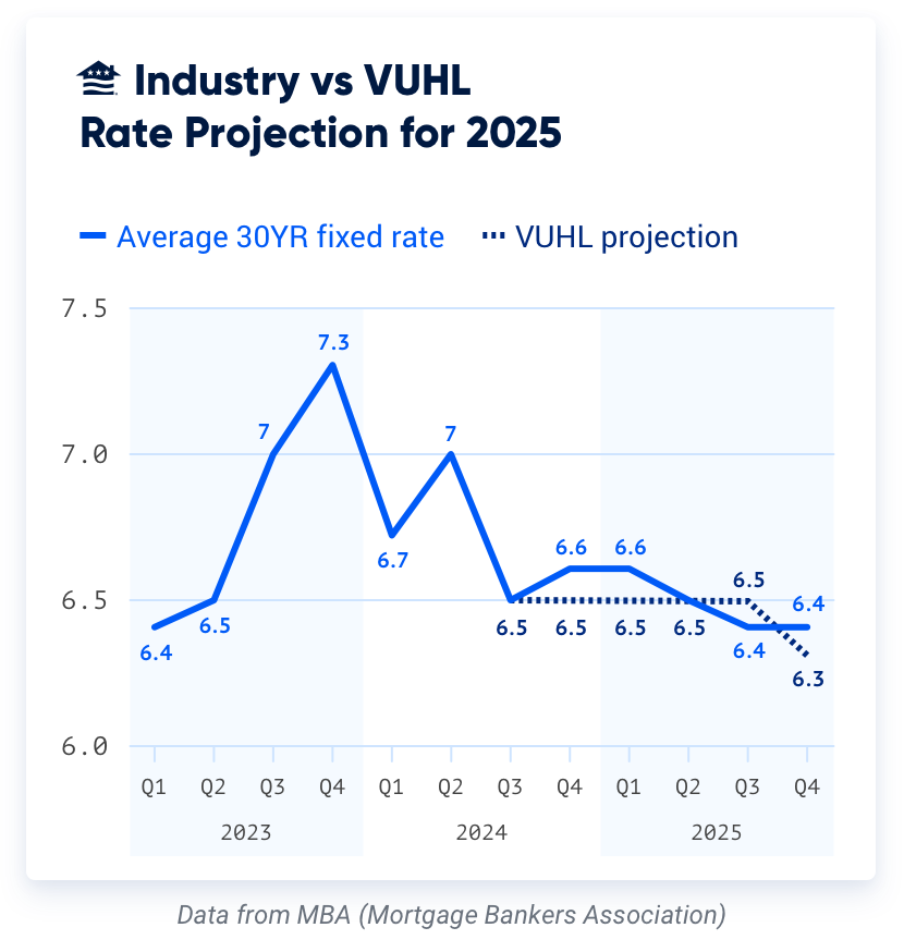 Mortgage rates in 2025 are expected to average 6.5%, gradually declining to 6.3% as Federal Reserve rate cuts take effect. Improved market liquidity and a narrowing mortgage basis spread will offer relief to borrowers by year-end.