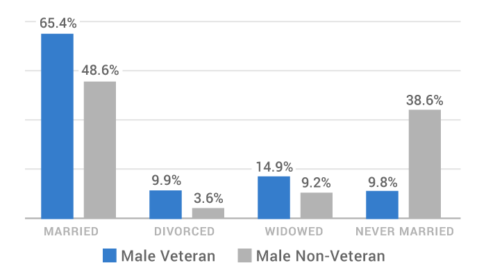 graph of the number of married male veterans vs non-veterans