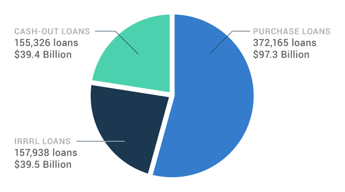 va purchase loans vs refinance chart